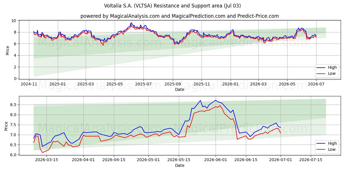  Voltalia S.A. (VLTSA) Support and Resistance area (02 Jul) 