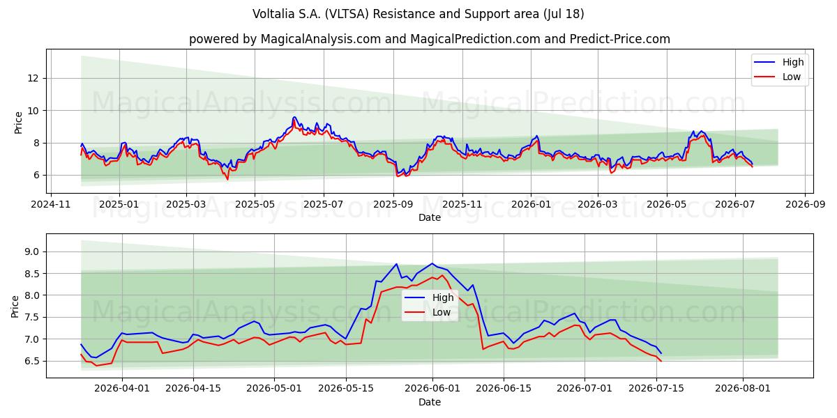  Voltalia S.A. (VLTSA) Support and Resistance area (17 Jul) 