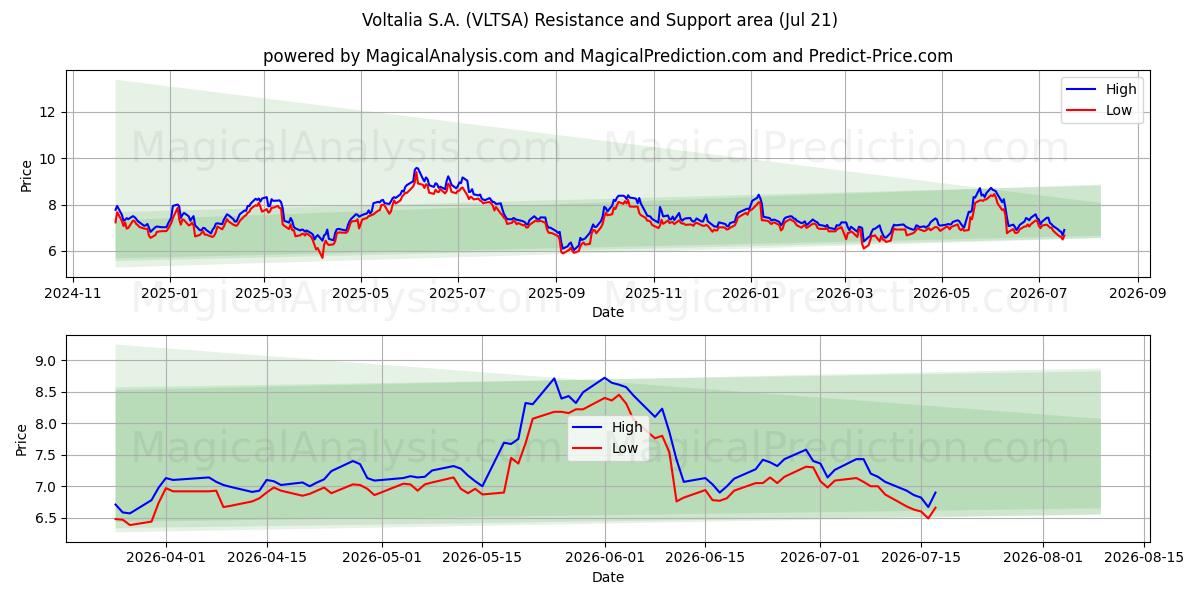  Voltalia S.A. (VLTSA) Support and Resistance area (20 Jul) 