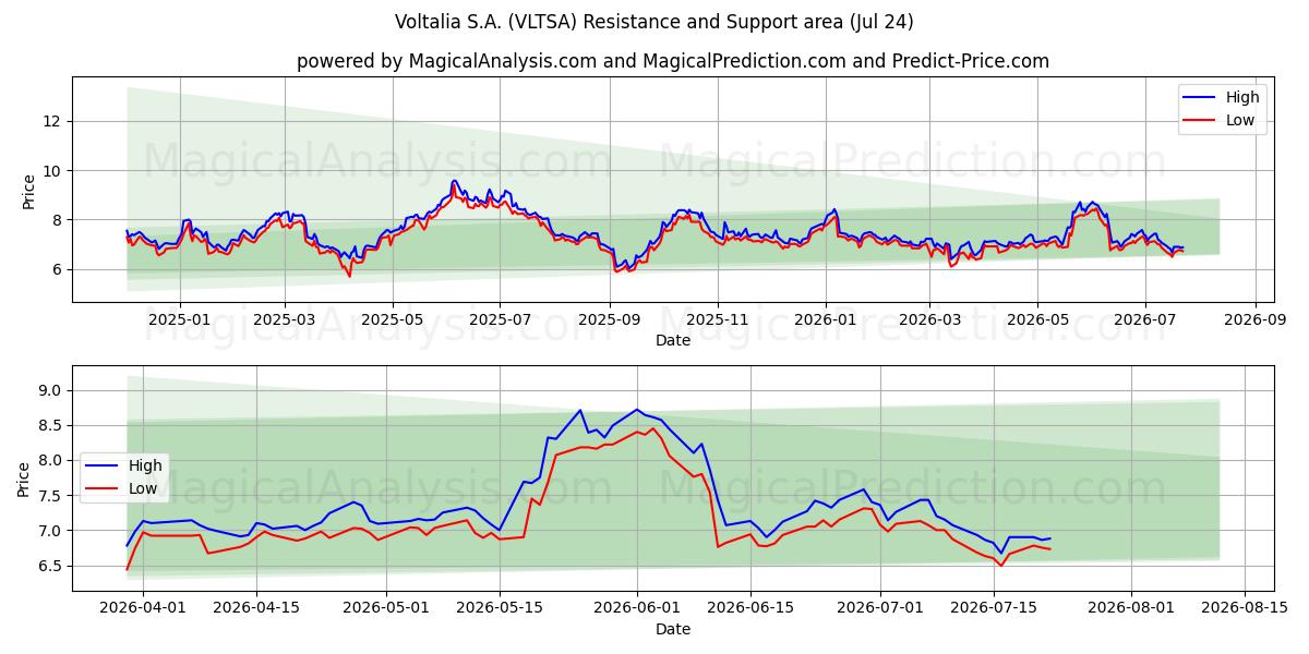  Voltalia S.A. (VLTSA) Support and Resistance area (23 Jul) 