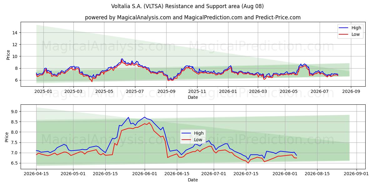  Voltalia S.A. (VLTSA) Support and Resistance area (07 Aug) 