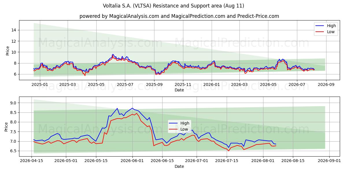  Voltalia S.A. (VLTSA) Support and Resistance area (10 Aug) 