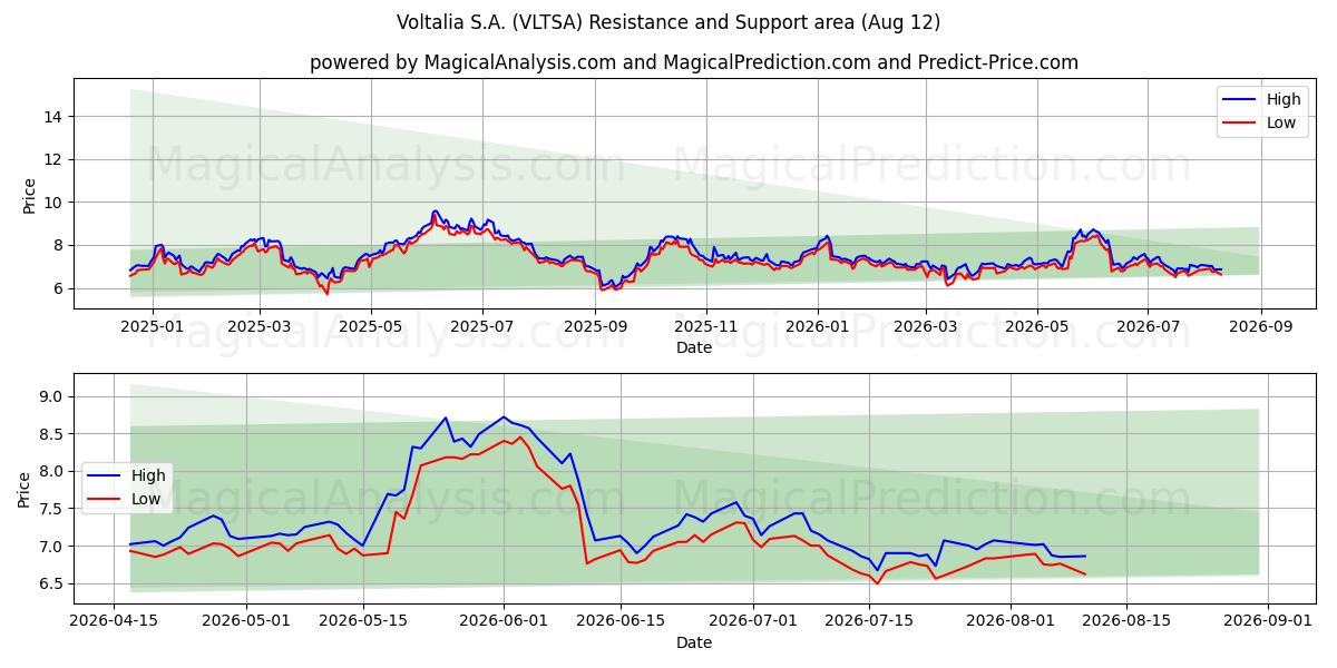  Voltalia S.A. (VLTSA) Support and Resistance area (11 Aug) 