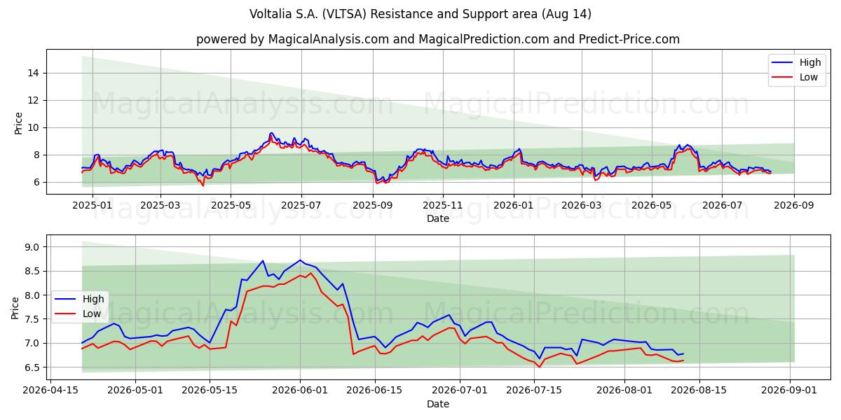  Voltalia S.A. (VLTSA) Support and Resistance area (13 Aug) 