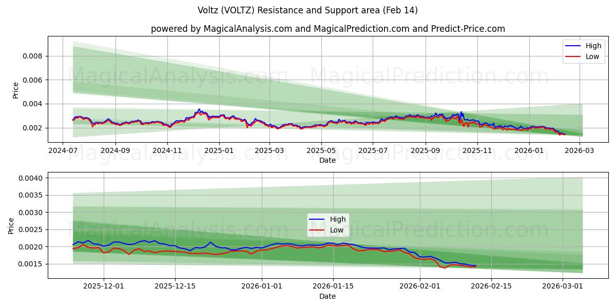  Voltz (VOLTZ) Support and Resistance area (13 Feb) 