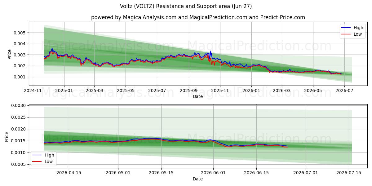  ヴォルツ (VOLTZ) Support and Resistance area (26 Jun) 