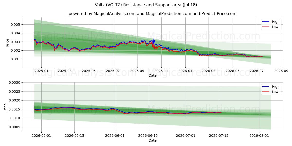  वोल्त्ज़ (VOLTZ) Support and Resistance area (17 Jul) 