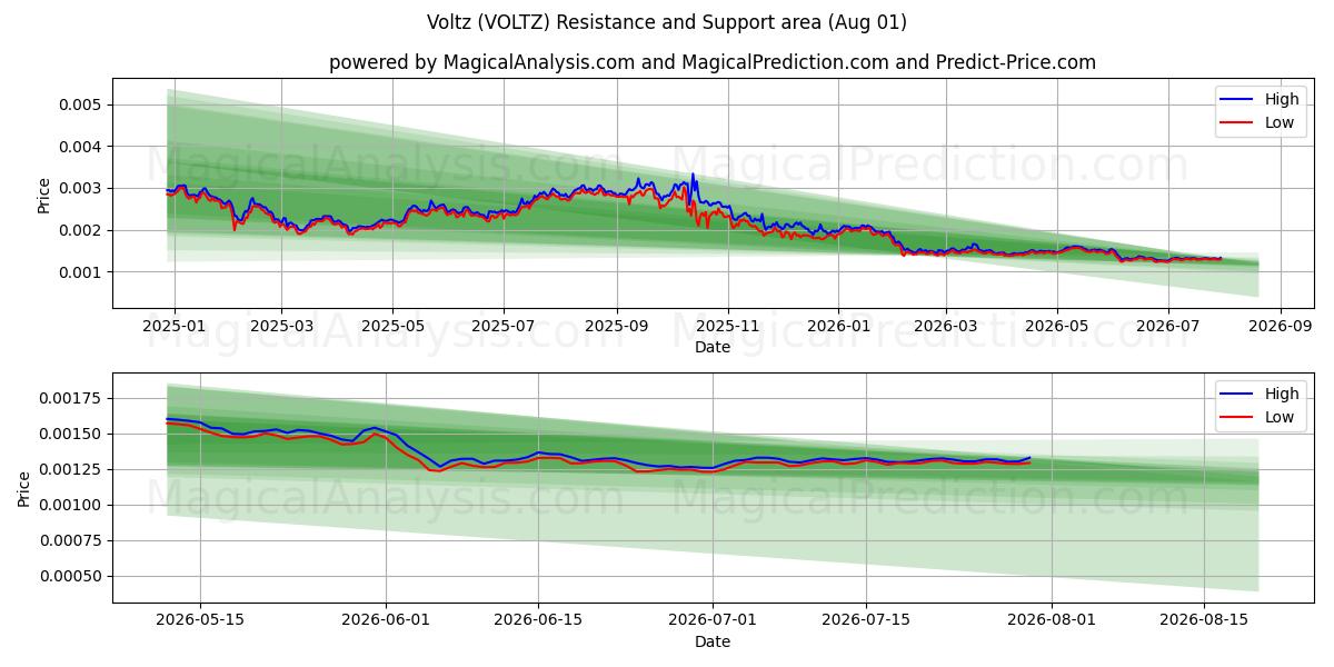  Voltz (VOLTZ) Support and Resistance area (31 Jul) 