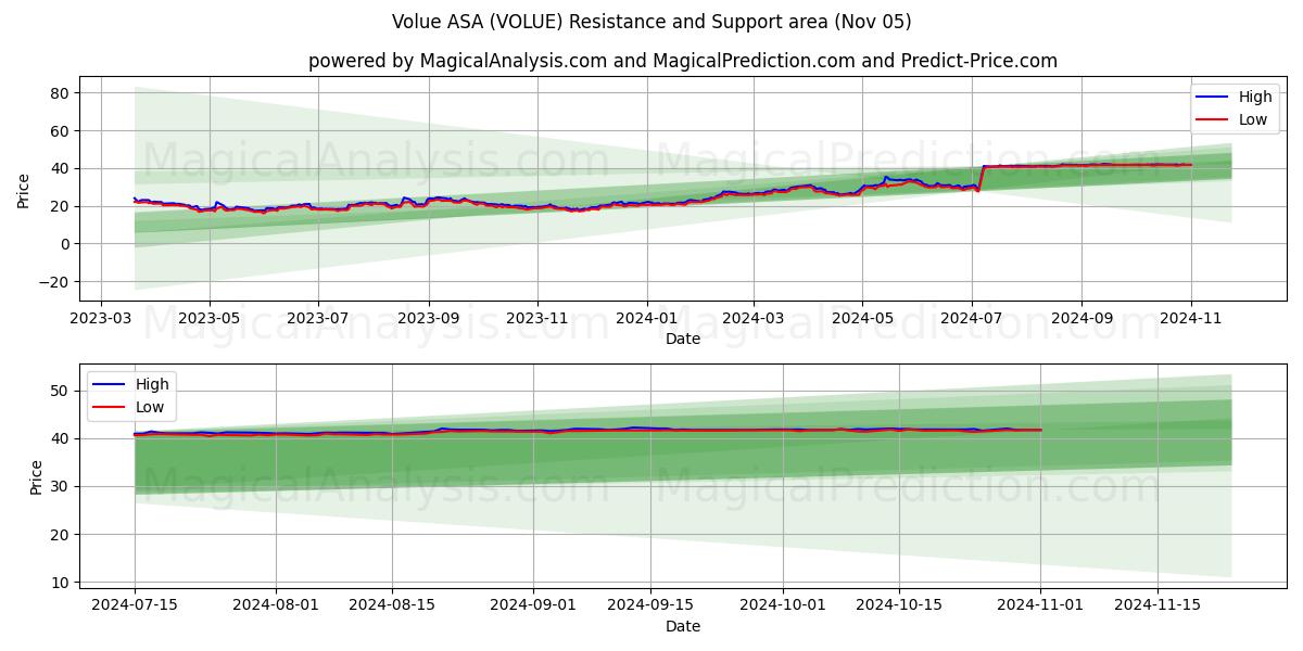  Volue ASA (VOLUE) Support and Resistance area (05 Nov) 