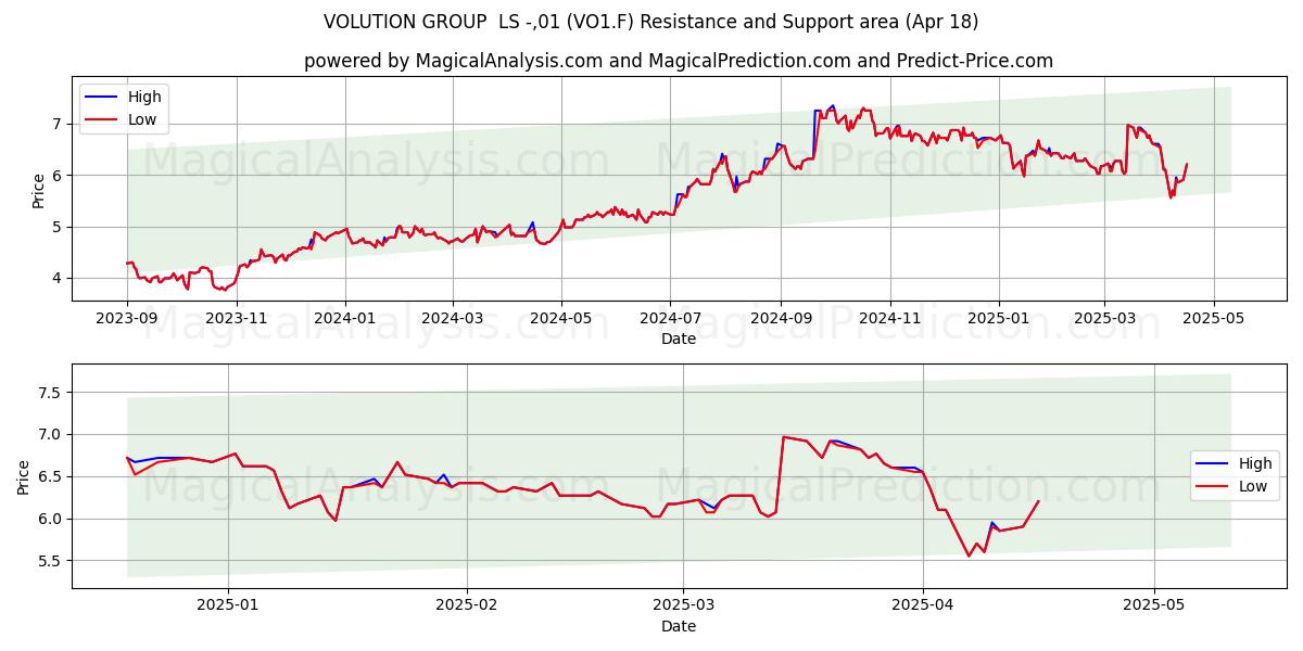  VOLUTION GROUP  LS -,01 (VO1.F) Support and Resistance area (18 Apr) 