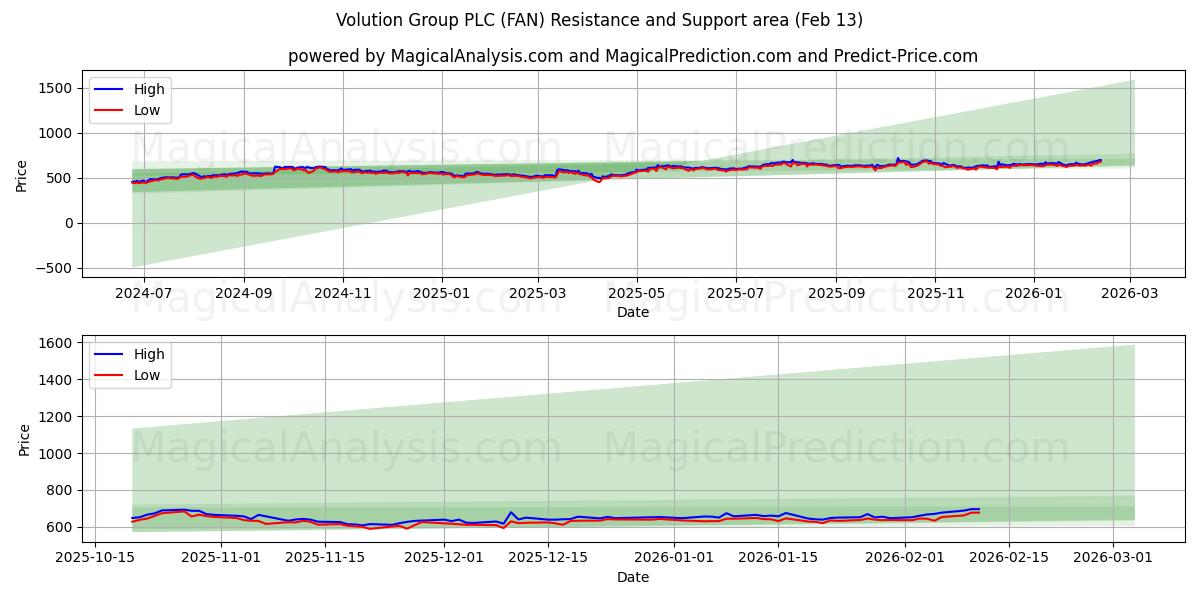  Volution Group PLC (FAN) Support and Resistance area (12 Feb) 