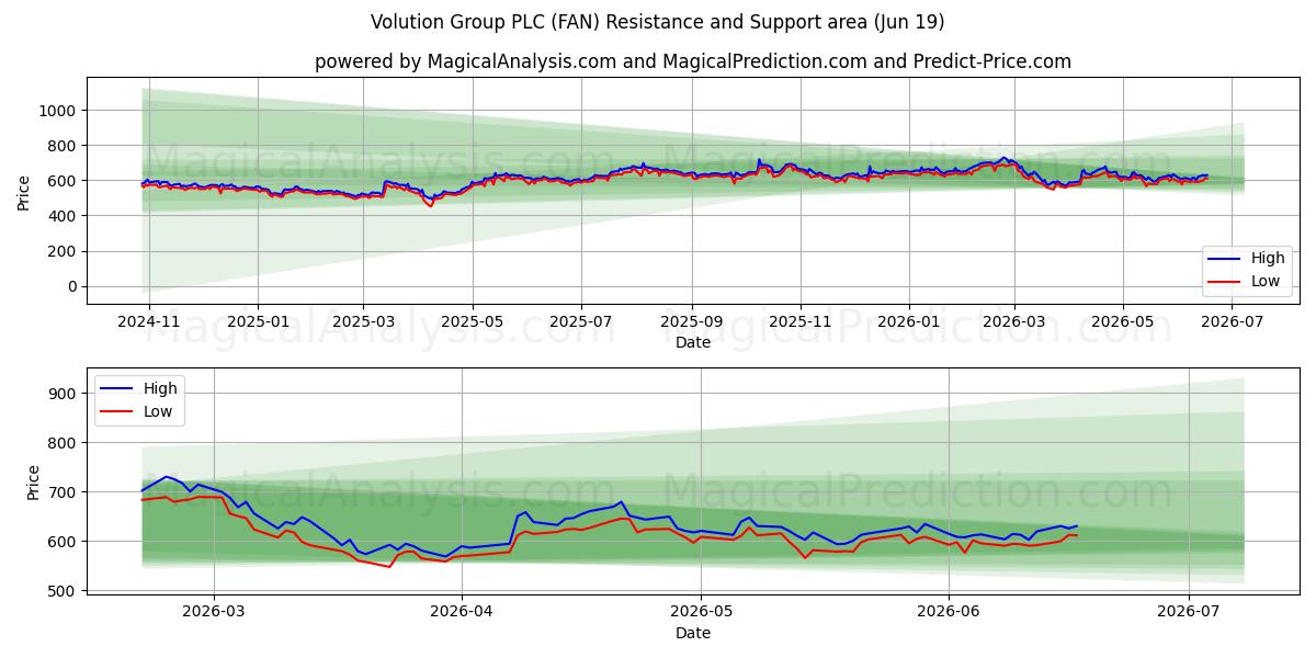  Volution Group PLC (FAN) Support and Resistance area (18 Jun) 