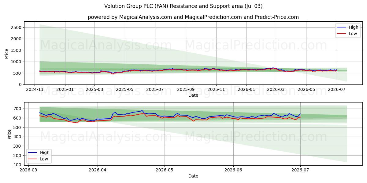  Volution Group PLC (FAN) Support and Resistance area (02 Jul) 