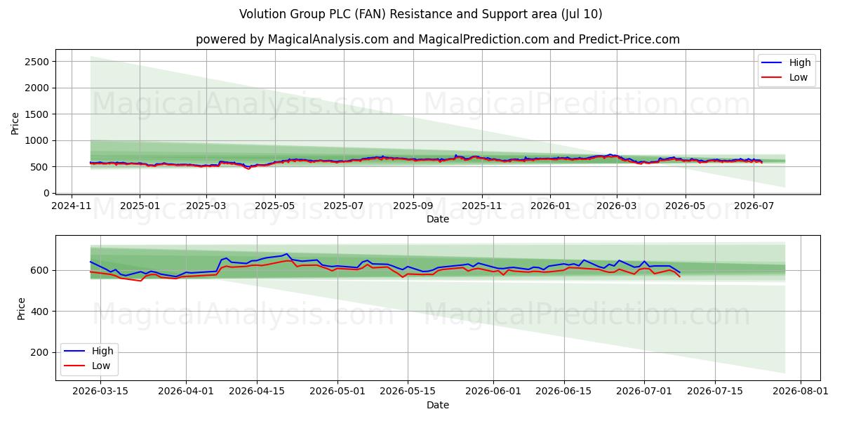  Volution Group PLC (FAN) Support and Resistance area (09 Jul) 