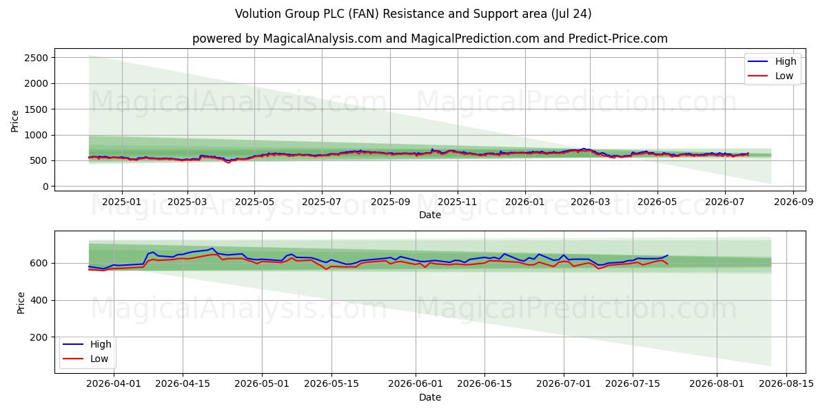  Volution Group PLC (FAN) Support and Resistance area (23 Jul) 
