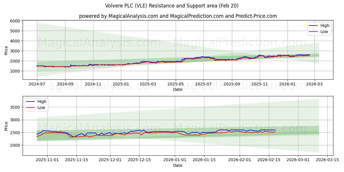  Volvere PLC (VLE) Support and Resistance area (19 Feb) 