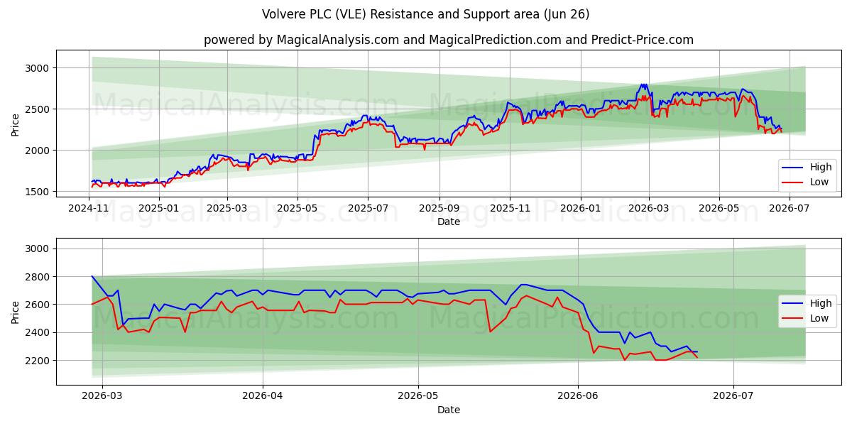 Volvere PLC (VLE) Support and Resistance area (25 Jun) 
