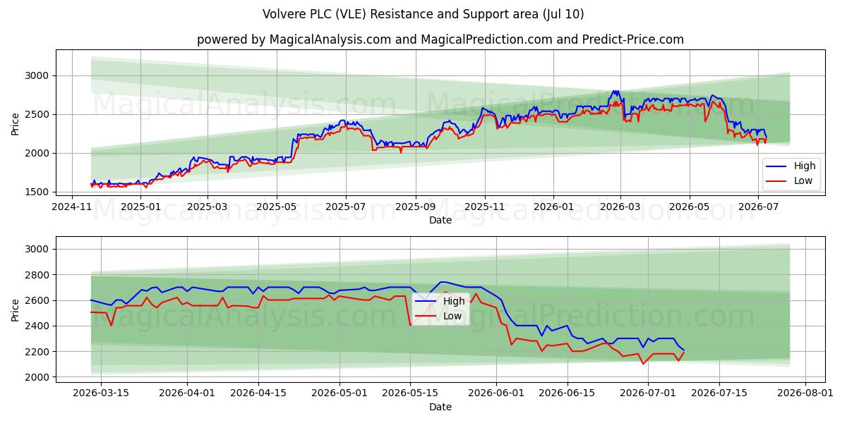  Volvere PLC (VLE) Support and Resistance area (09 Jul) 