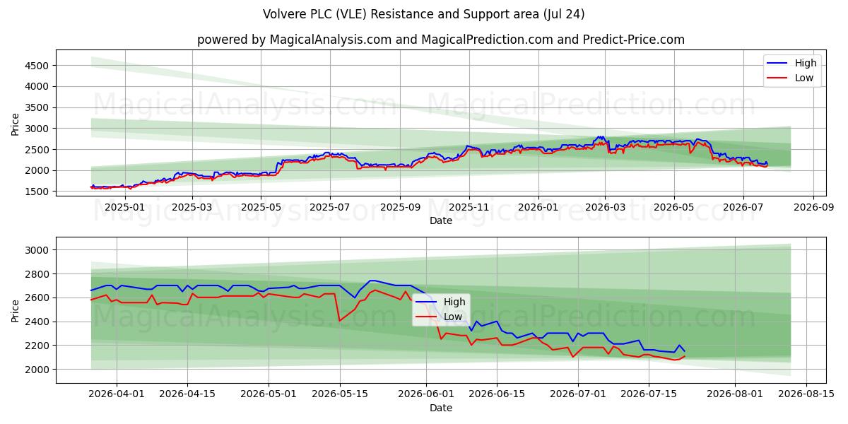  Volvere PLC (VLE) Support and Resistance area (23 Jul) 