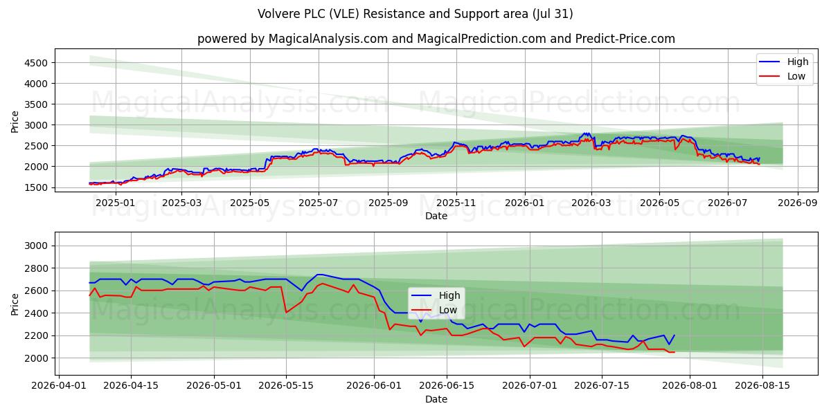  Volvere PLC (VLE) Support and Resistance area (30 Jul) 