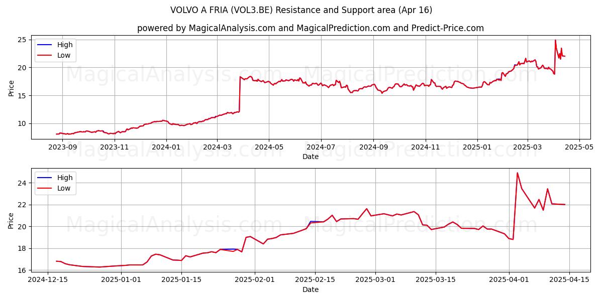  VOLVO A FRIA (VOL3.BE) Support and Resistance area (16 Apr) 
