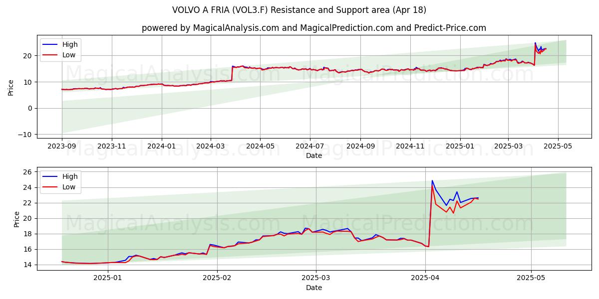  VOLVO A FRIA (VOL3.F) Support and Resistance area (18 Apr) 