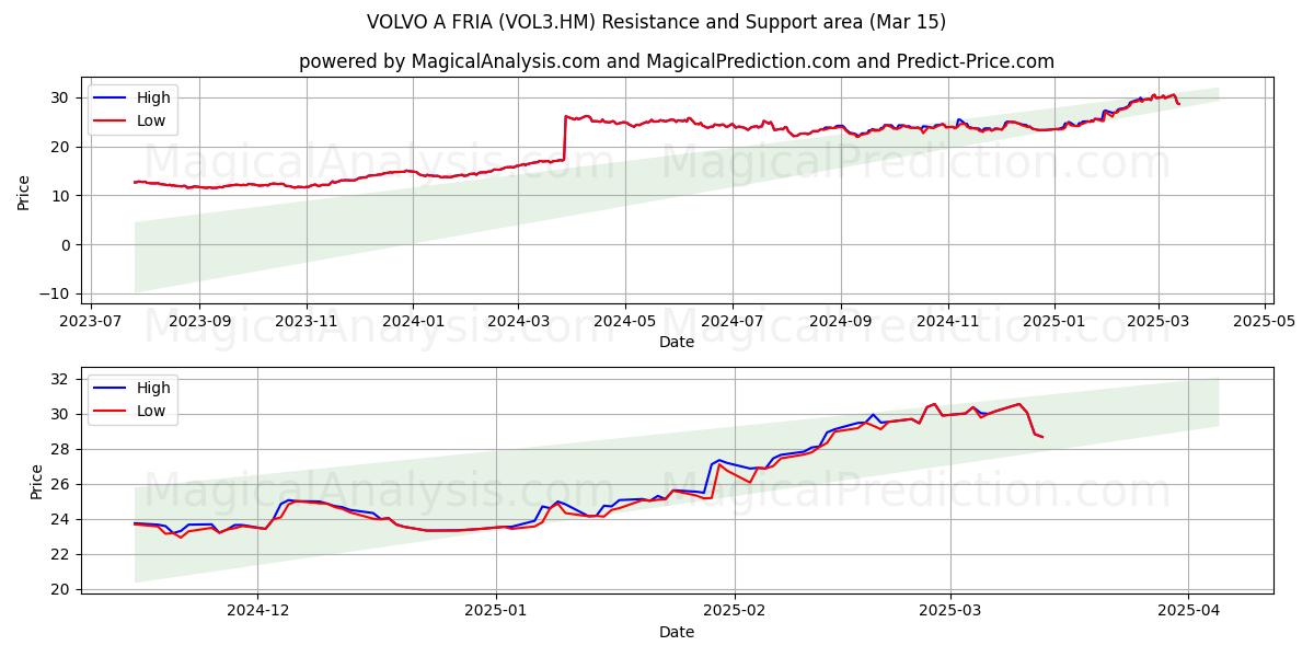  VOLVO A FRIA (VOL3.HM) Support and Resistance area (15 Mar) 