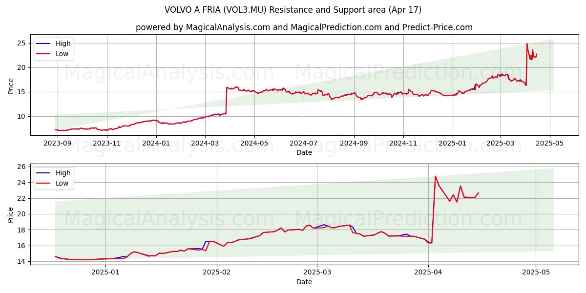  VOLVO A FRIA (VOL3.MU) Support and Resistance area (17 Apr) 