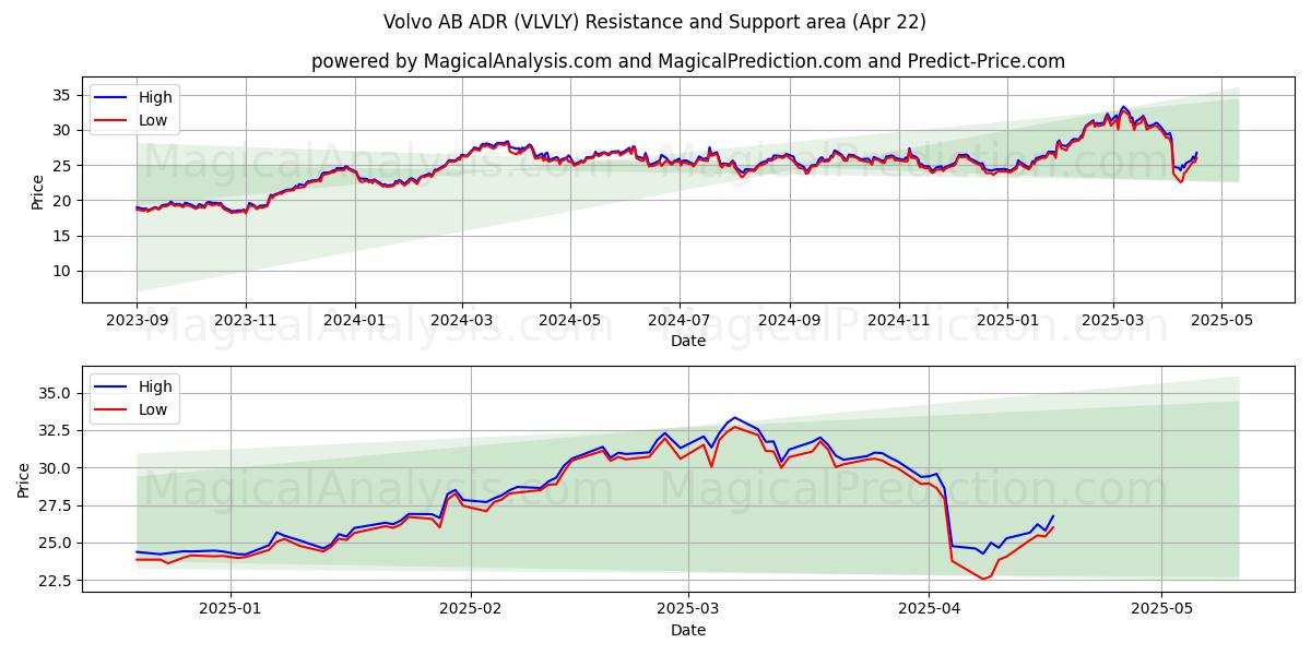  Volvo AB ADR (VLVLY) Support and Resistance area (22 Apr) 