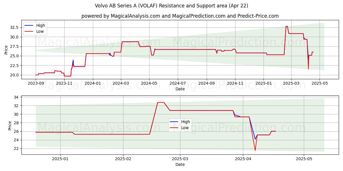  Volvo AB Series A (VOLAF) Support and Resistance area (22 Apr) 