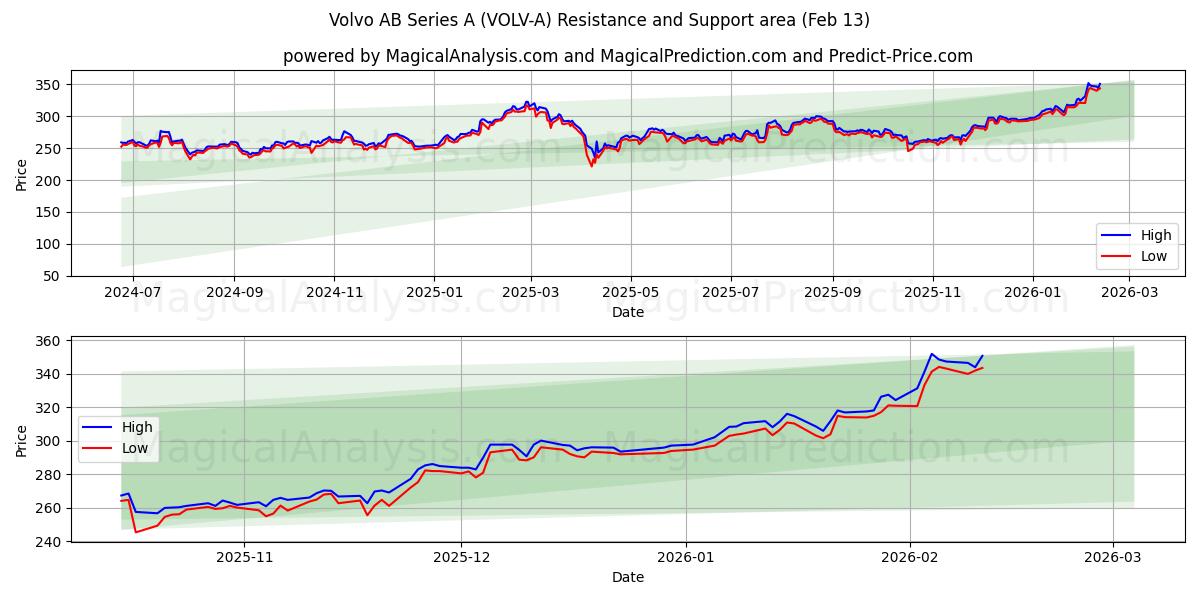  Volvo AB Series A (VOLV-A) Support and Resistance area (12 Feb) 