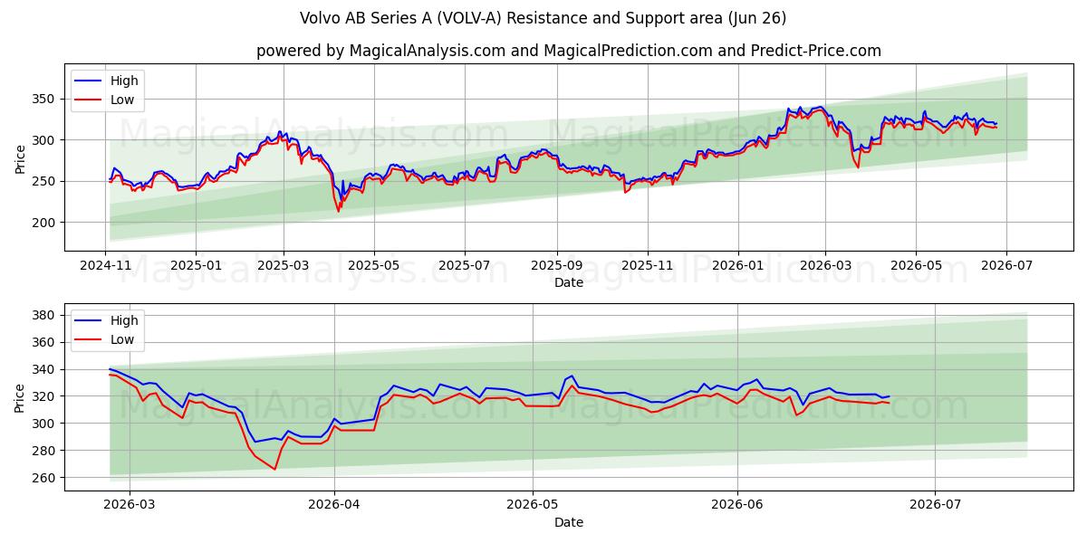 Volvo AB Series A (VOLV-A) Support and Resistance area (25 Jun) 