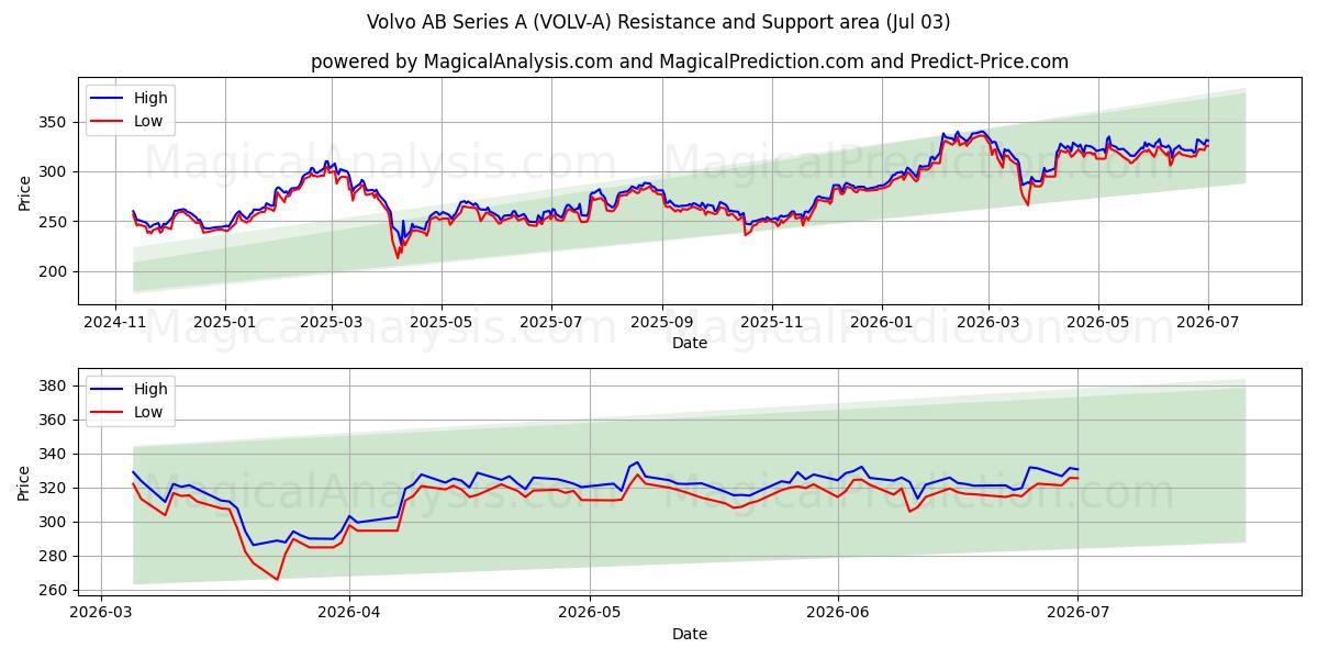  Volvo AB Series A (VOLV-A) Support and Resistance area (02 Jul) 