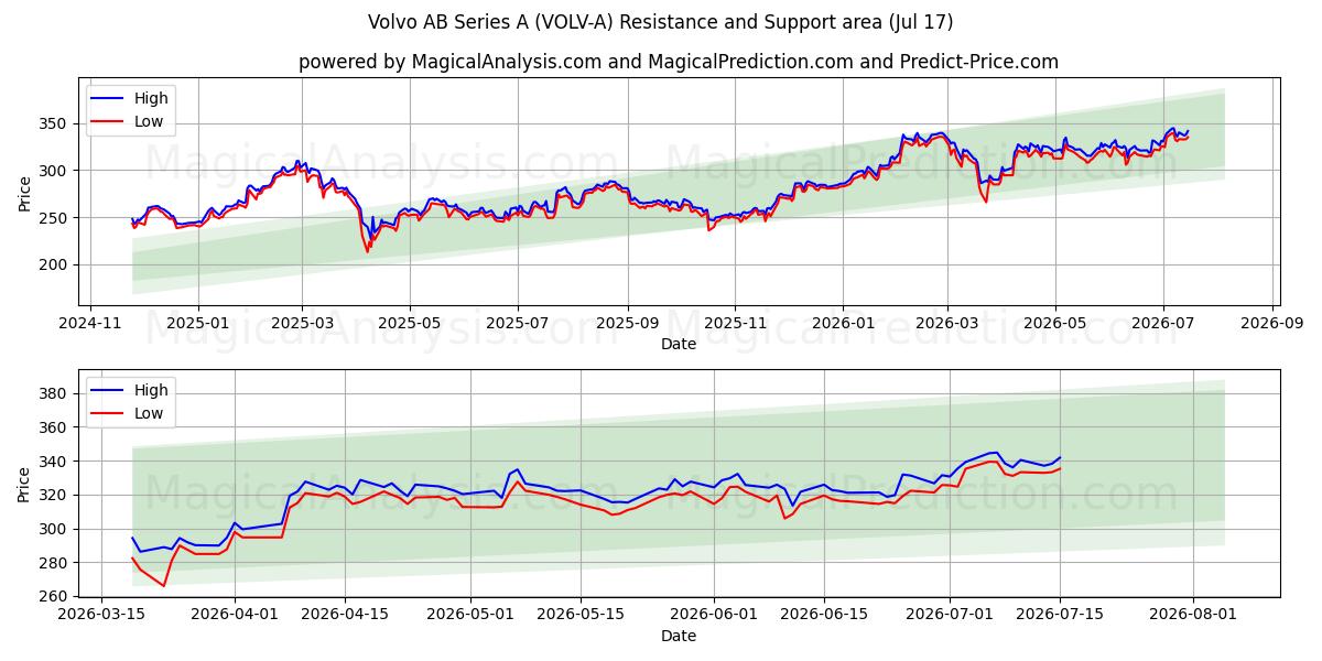  Volvo AB Series A (VOLV-A) Support and Resistance area (16 Jul) 