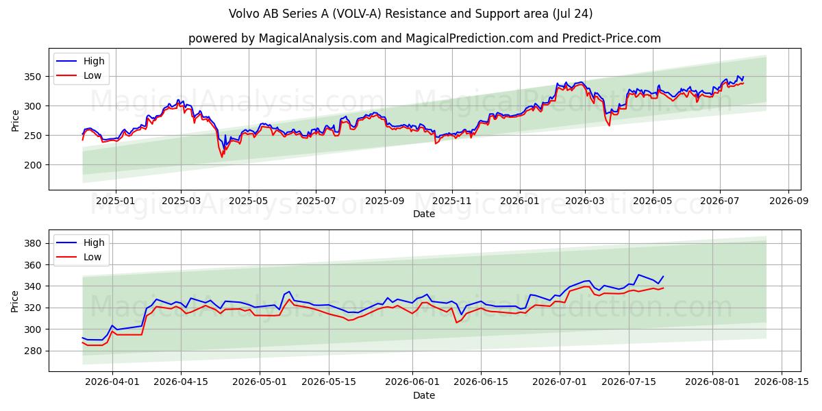  Volvo AB Series A (VOLV-A) Support and Resistance area (23 Jul) 
