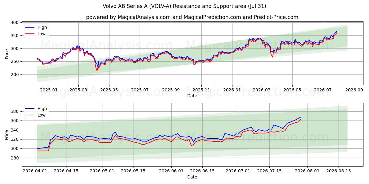  Volvo AB Series A (VOLV-A) Support and Resistance area (30 Jul) 