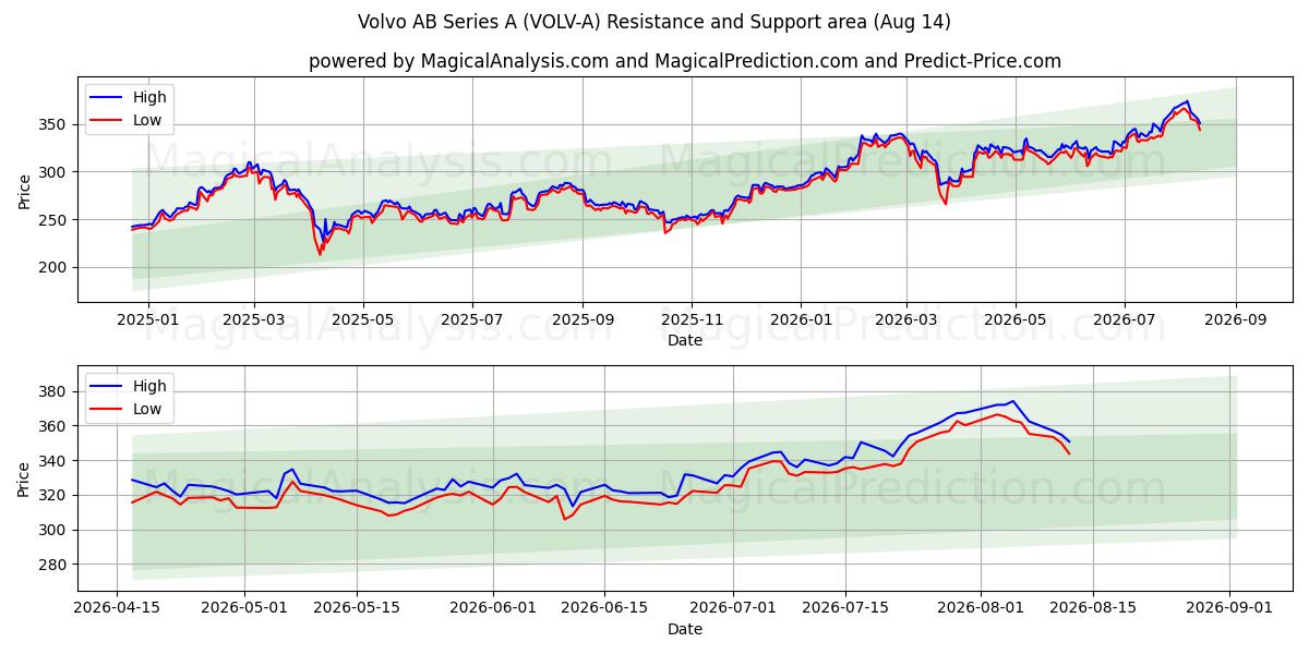  Volvo AB Series A (VOLV-A) Support and Resistance area (13 Aug) 