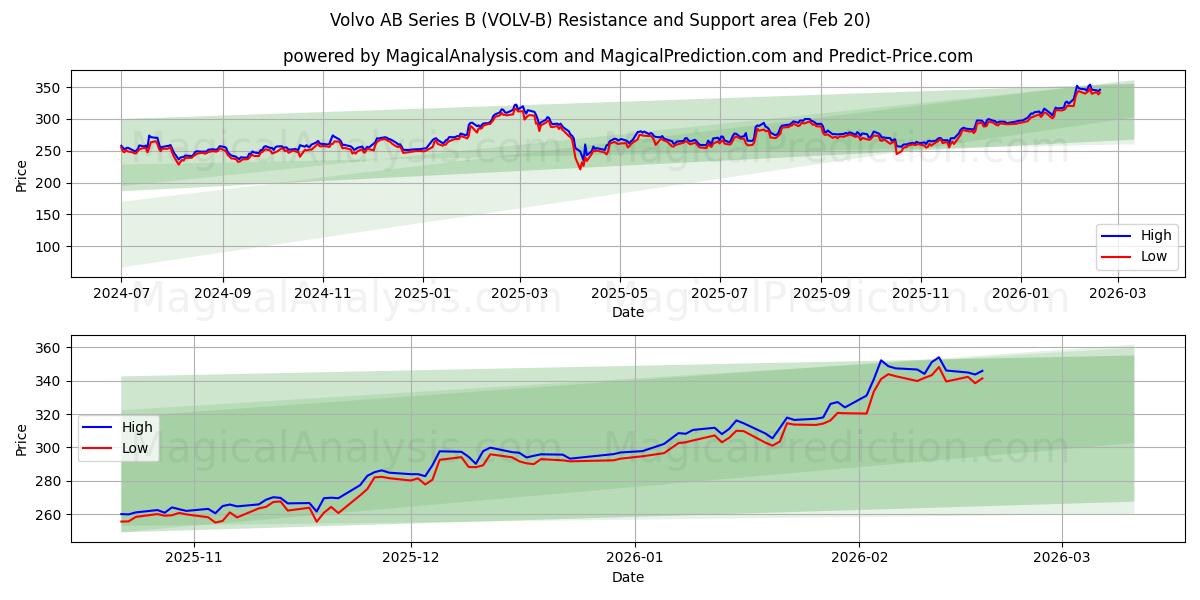  Volvo AB Series B (VOLV-B) Support and Resistance area (19 Feb) 