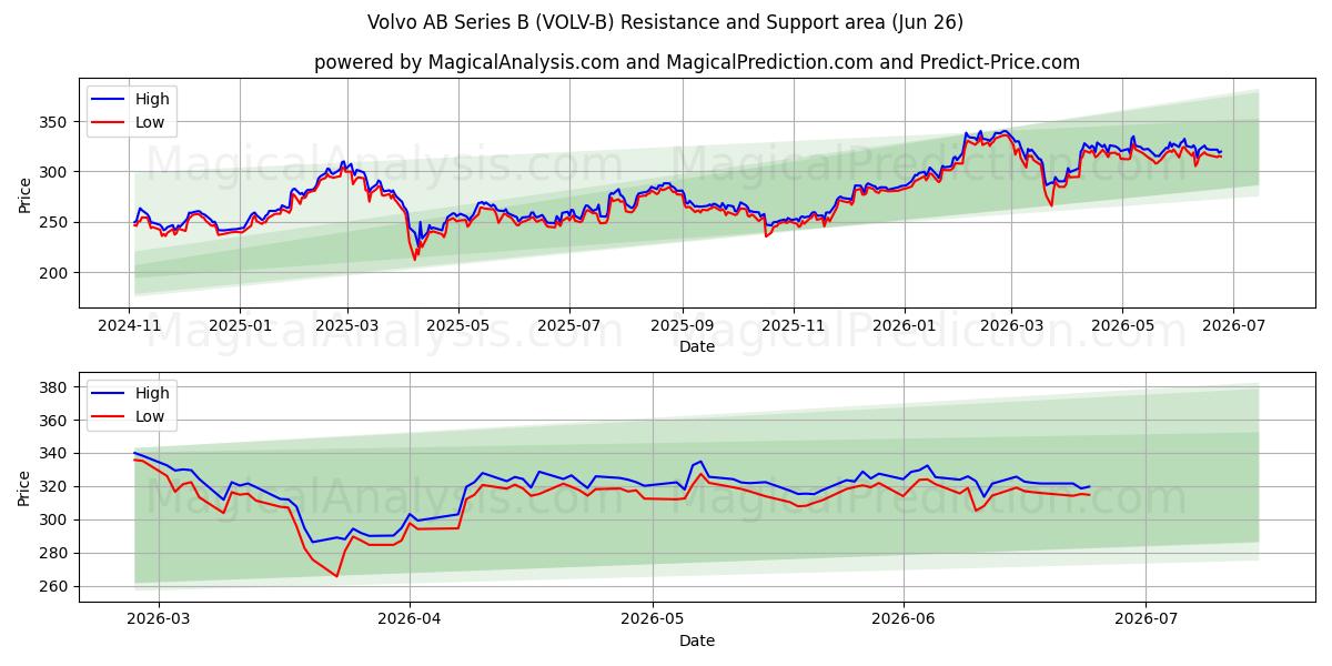  Volvo AB Series B (VOLV-B) Support and Resistance area (25 Jun) 