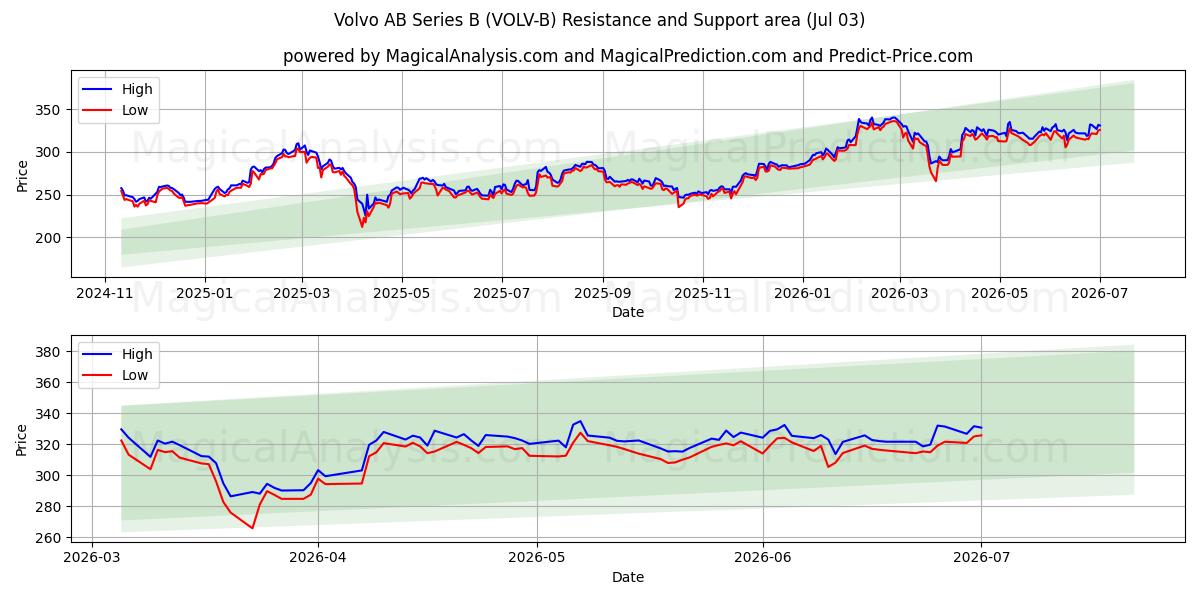  Volvo AB Series B (VOLV-B) Support and Resistance area (02 Jul) 