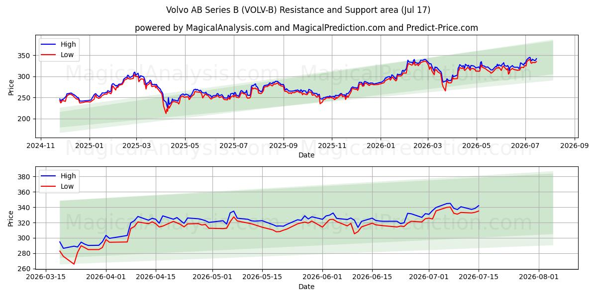  Volvo AB Series B (VOLV-B) Support and Resistance area (16 Jul) 