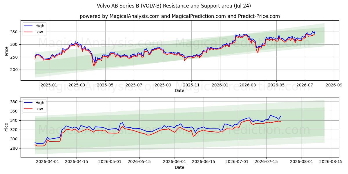  Volvo AB Series B (VOLV-B) Support and Resistance area (23 Jul) 
