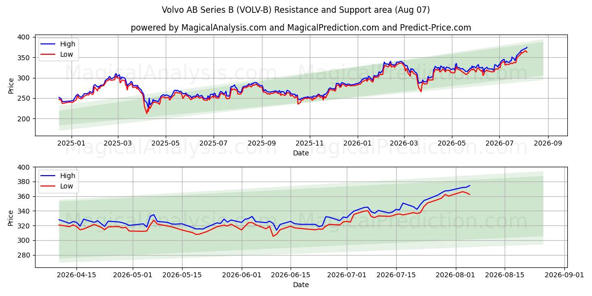  Volvo AB Series B (VOLV-B) Support and Resistance area (06 Aug) 