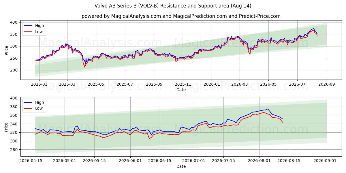  Volvo AB Series B (VOLV-B) Support and Resistance area (13 Aug) 