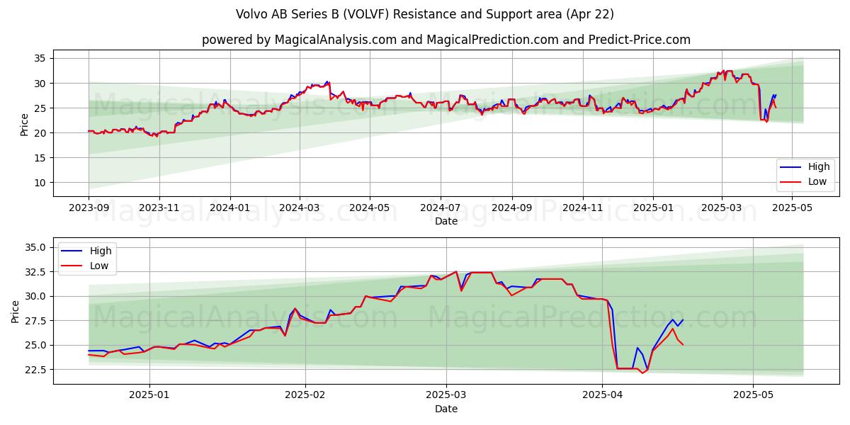  Volvo AB Series B (VOLVF) Support and Resistance area (22 Apr) 