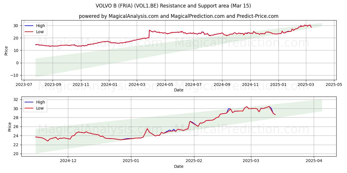  VOLVO B (FRIA) (VOL1.BE) Support and Resistance area (15 Mar) 