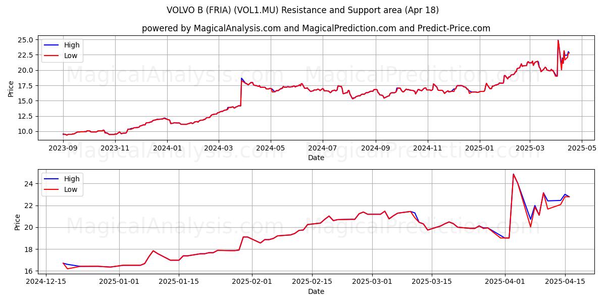  VOLVO B (FRIA) (VOL1.MU) Support and Resistance area (18 Apr) 