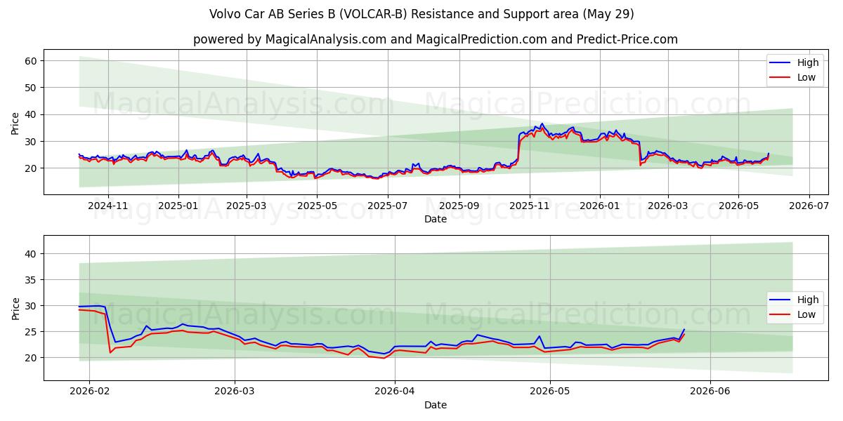  Volvo Car AB Series B (VOLCAR-B) Support and Resistance area (28 May) 