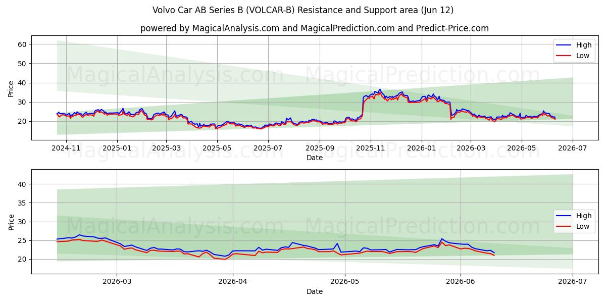  Volvo Car AB Series B (VOLCAR-B) Support and Resistance area (11 Jun) 