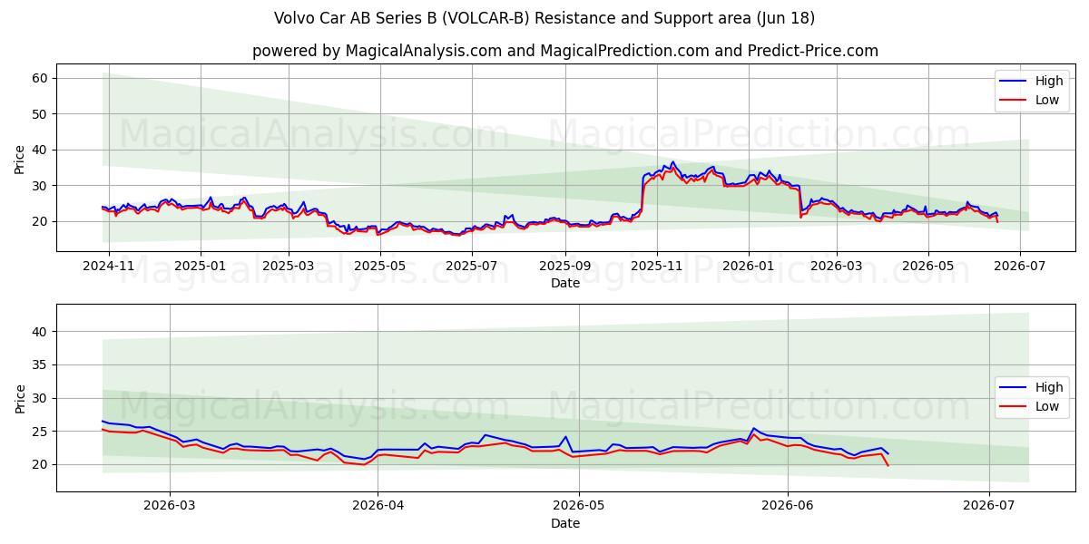  Volvo Car AB Series B (VOLCAR-B) Support and Resistance area (17 Jun) 